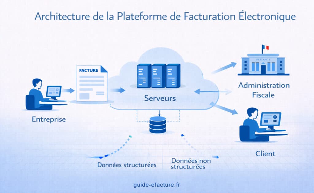 Architecture d'une plateforme de facture électronique