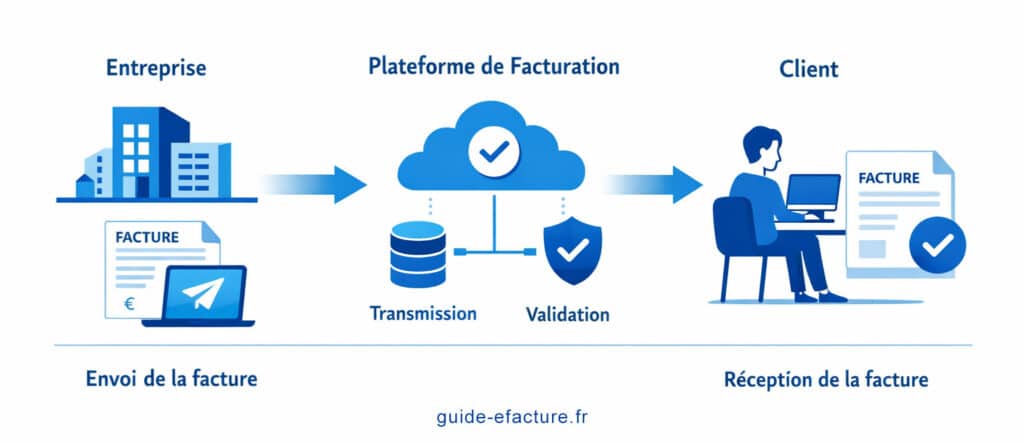Schéma de fonctionnement de la facture électronique
